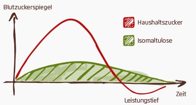 Graph: Blutglukose