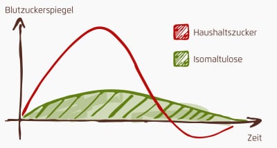 Graph: Blutglukose